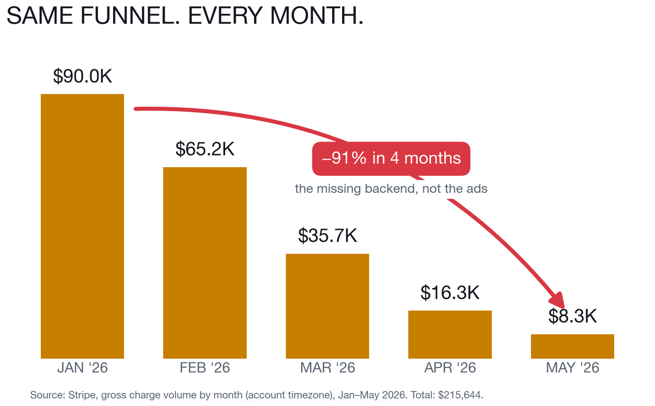 Revenue by month — the real decline curve