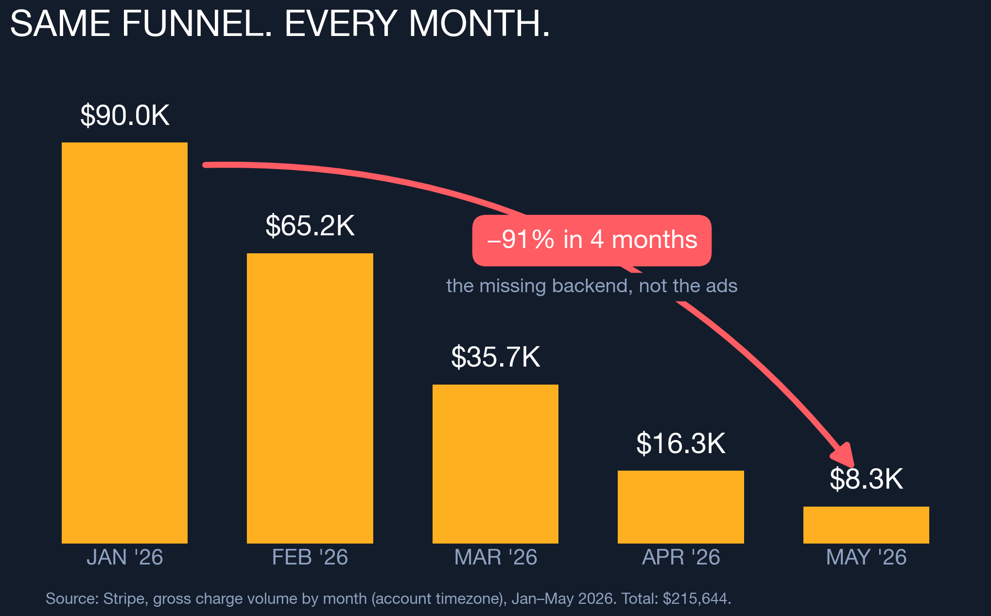 Revenue by month — the real decline curve