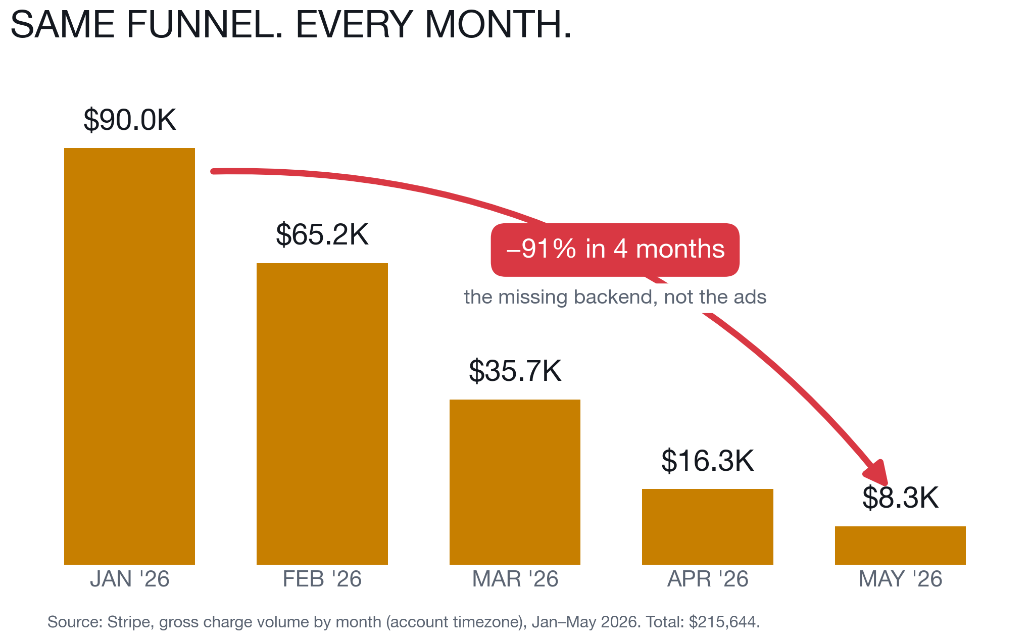Revenue by month — the real decline curve