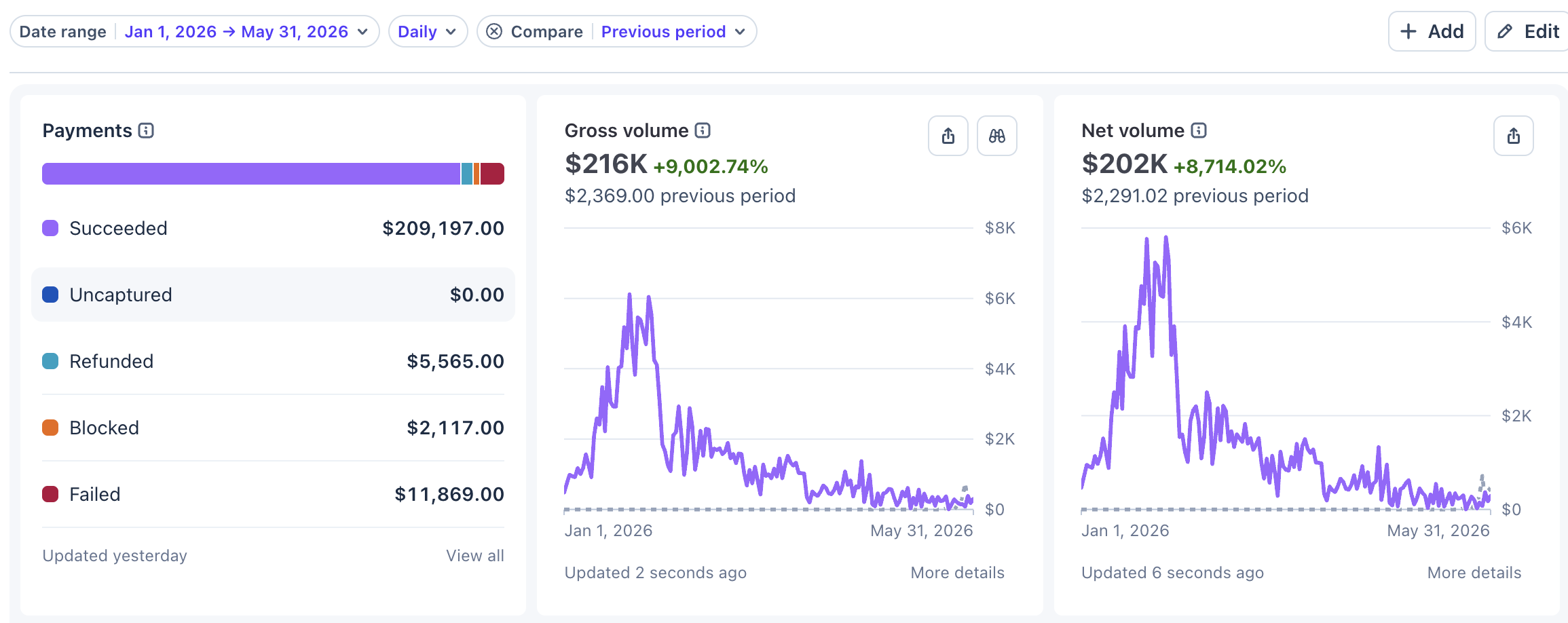 Stripe, Jan 1 – May 31 2026 — $216K gross volume, $202K net volume, $209,197 succeeded