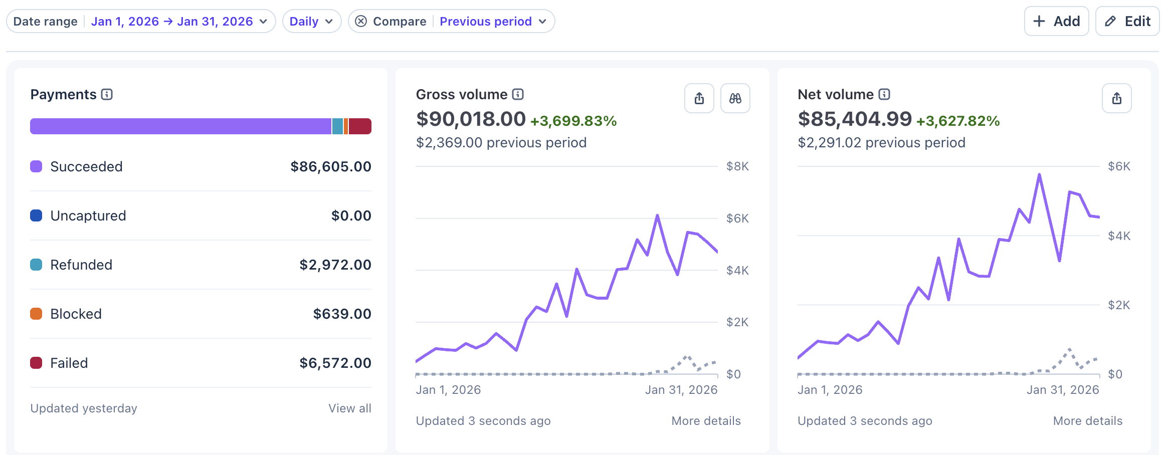 Stripe, Jan 1 – Jan 31 2026 — $86,605 succeeded, $90,018 gross volume