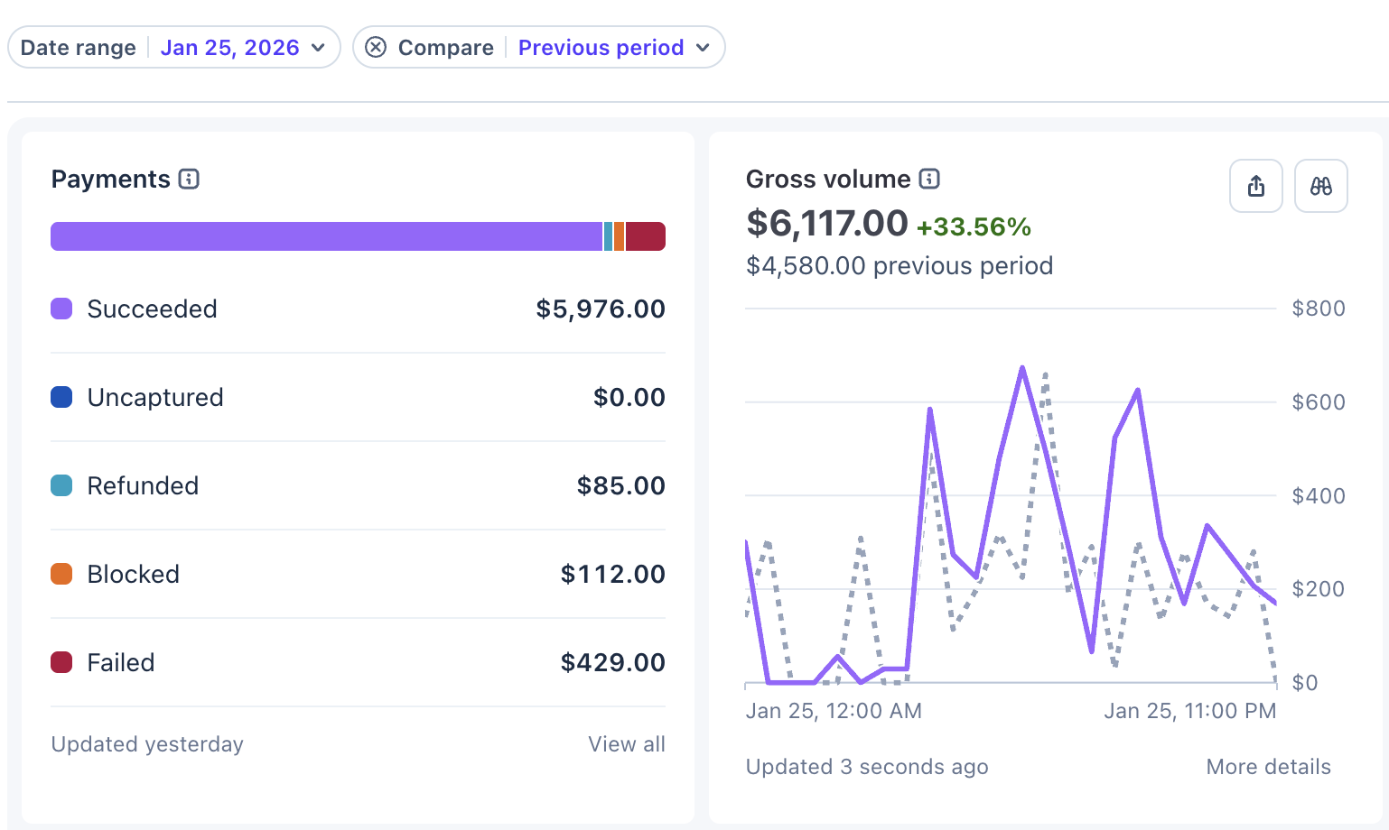 Stripe, Jan 25 2026 — $6,117 gross volume in a single day